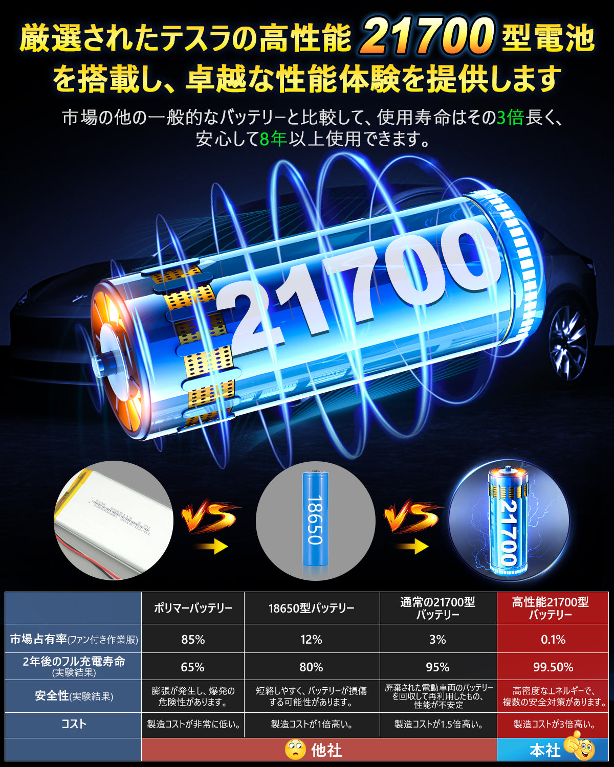 高性能21700型電池搭載。従来のバッテリーより3倍長寿命で、安全かつ安定した電力供給を実現。